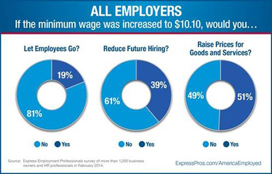 survey franchise minimal wage The survey covers 1,213 business owners and HR professionals across the U.S.