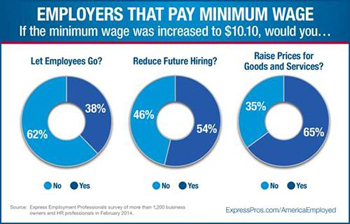 survey franchise minimal wage Some 230 of the surveyed reported paying employees the current minimal wage.